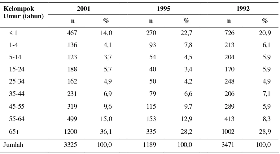 Tabel 1.  Distribusi Kasus Kematian Menurut Kelompok Umur, SKRT 1992- 2001 