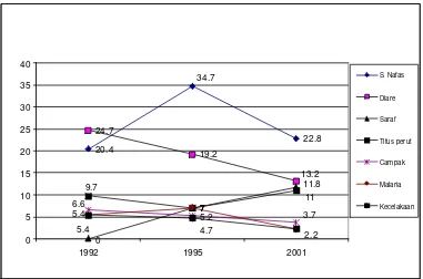 Gambar 6. Tren Penyakit Penyebab Kematian Anak Balita di Sumatera, 1992-2001