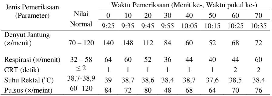 Tabel 2. Jumlah dan Waktu Pemberian Anestesi (ml/%) 