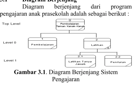 Gambar 3.1. Diagram Berjenjang Sistem 