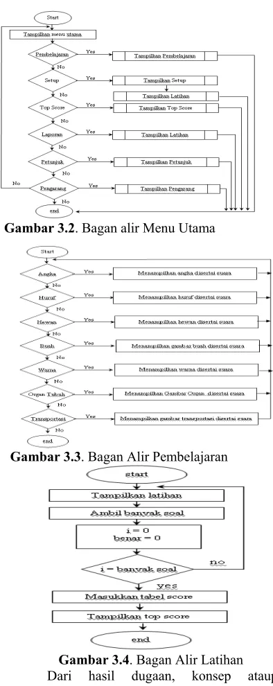 Gambar 3.3. Bagan Alir Pembelajaran 