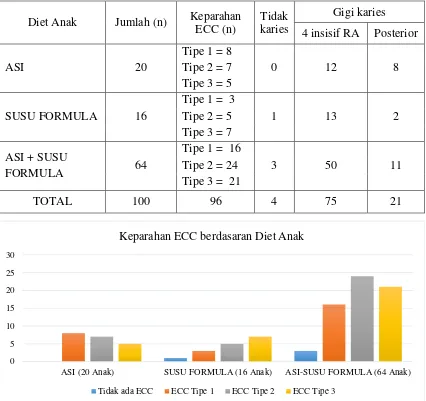 Tabel 5.1. Distribusi sampel berdasarkan diet anak dan keparahan ECC 