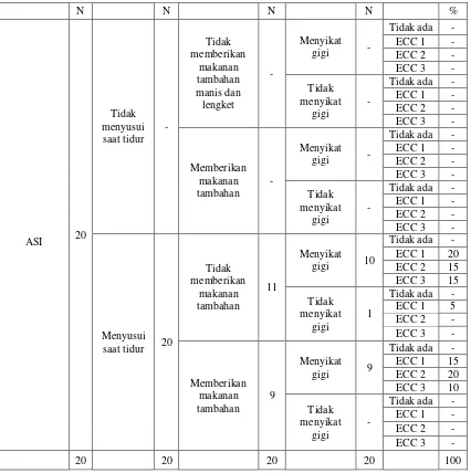 Tabel 5.2. Distribusi sampel berdasarkan keparahan ECC, riwayat mengonsumsi ASI, dan kebiasaan ibu mengenai diet anak