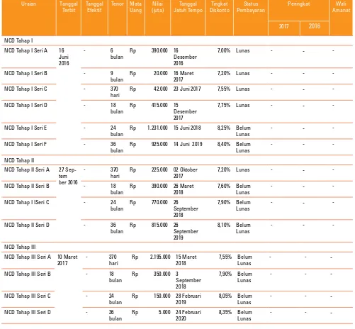 Tabel Kronologis Penerbitan Negotiable Certificates of Deposit (NCD) BNI