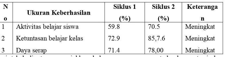 Tabel  11 : Gambaran Peningkatan Keberhasilan