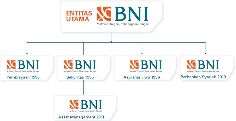 Gambar Struktur Konglomerasi Keuangan BNI