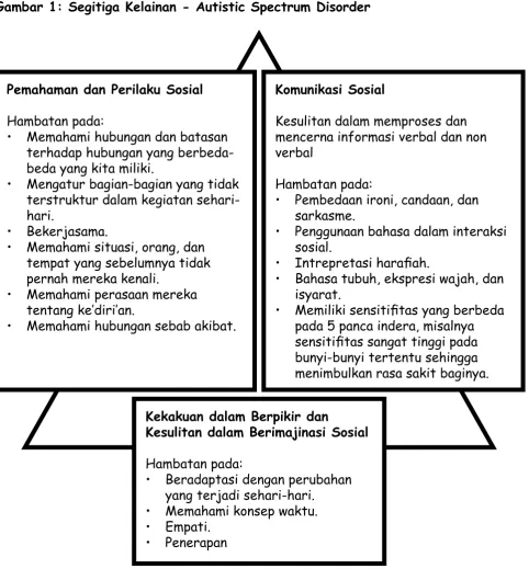 Gambar 1: Segitiga Kelainan - Autistic Spectrum Disorder