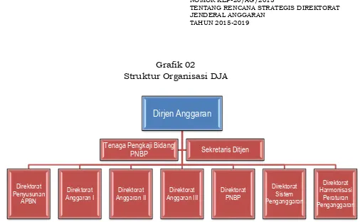 Grafik 02 Struktur Organisasi DJA 
