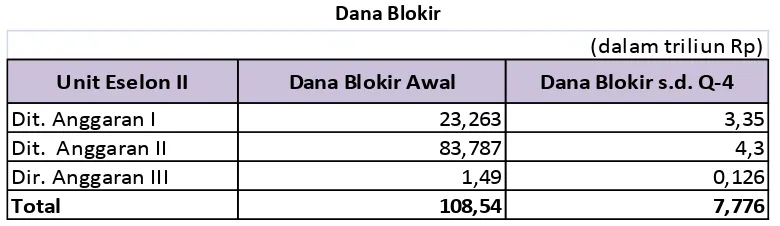 Tabel 3 Dana Blokir  