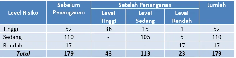 Tabel 12 Penanganan Level Risiko 