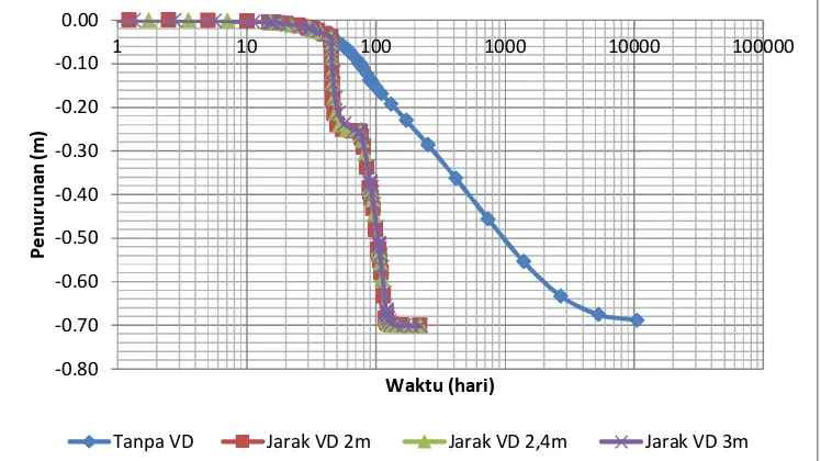 Gambar 9 Grafik perbandingan  hubungan tekanan air pori (Pexcess) dan waktu (t) untuk model plane strain