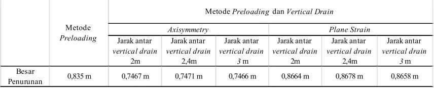 Tabel 5 Hasil analisis konsolidasi untuk perbaikan tanah metode preloading dan metode preloading dan vertical drain 