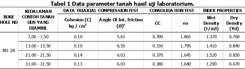 Tabel 1 Data parameter tanah hasil uji laboratorium. 