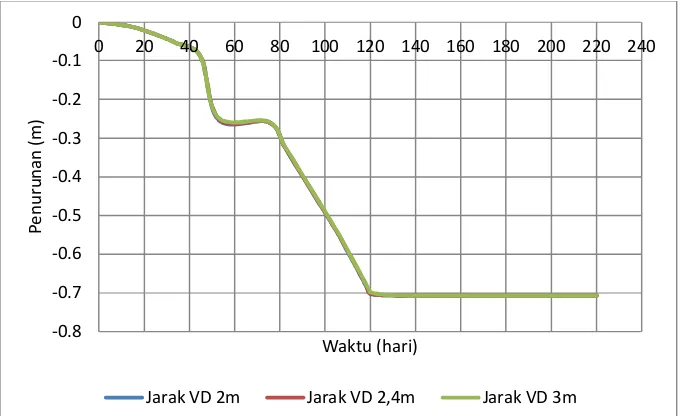 Gambar 7 Grafik perbandingan  hubungan tekanan air pori (Pexcess) dan waktu (t) untuk model axisymmetric