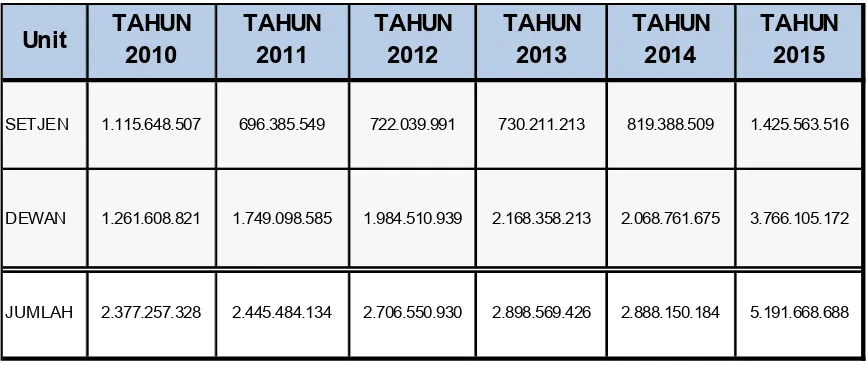 Tabel 1. Pagu APBN-P DPR RI Tahun 2010-2015