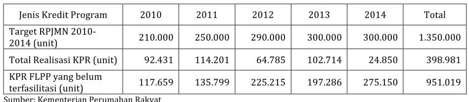Tabel   Realisasi   Sasaran   RPJMN   2010-­‐2014      