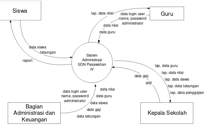 Gambar 3.7 Diagram Konteks Sistem Informas Administrasi  