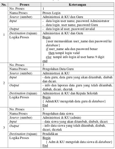 Tabel 3.1 Spesifikasi Proses 