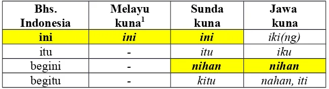 Tabel 2Perbandingan kata penunjuk pada tiga bahasa kuna 