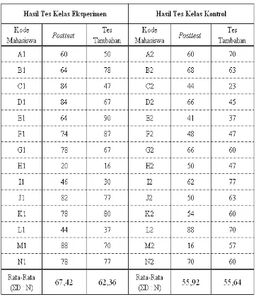 Tabel 4.10   Hasil  Tes Tambahan Kelas Eksperimen dan Kelas Kontrol 