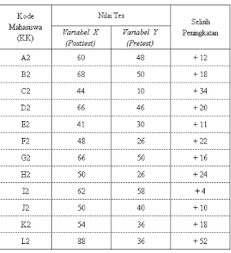 Tabel 4.4  Tabel Selisih & Rata-Rata Peningkatan Hasil Tes  