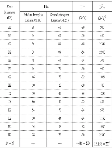 Tabel 4.5   Perhitungan untuk Memperoleh ”t” dari Hasil Tes Sebelum dan 