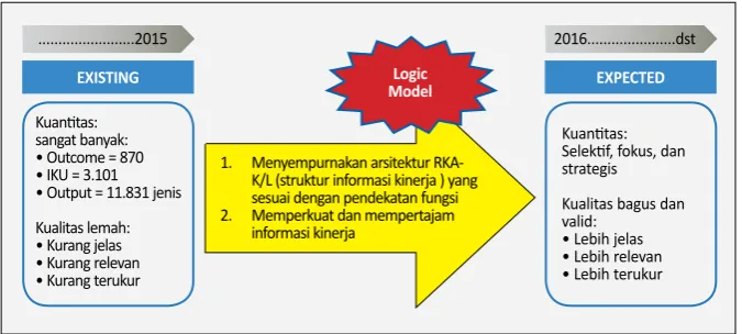 Gambar 4: Konsep dasar pendekatan Logic Model (lM)
