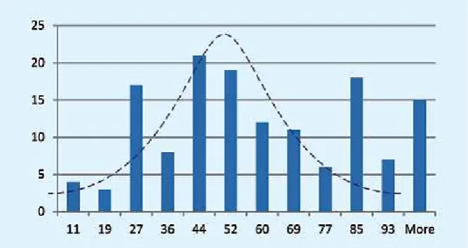 Gambar 5. Frekuensi output cost per unit pada tiap range harga.