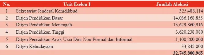 Tabel 1. Alokasi Belanja Bantuan Sosial Kemdikbud Tahun 2014