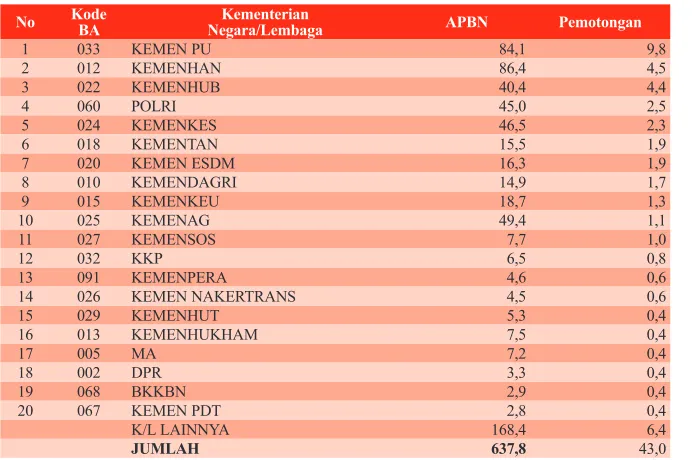Tabel Ringkasan Postur APBN 2014 (Triliun Rp)