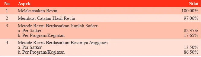 Tabel . Rekapitulasi Penerapan Kebijakan Penelitian RKAK/oleh APi K/L