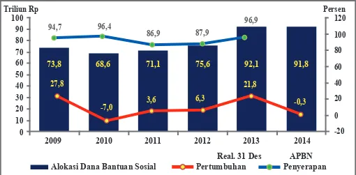Grafik 1. Perkembangan Alokasi dan Penyerapan Dana Bantuan Sosial, Tahun 2009-2014