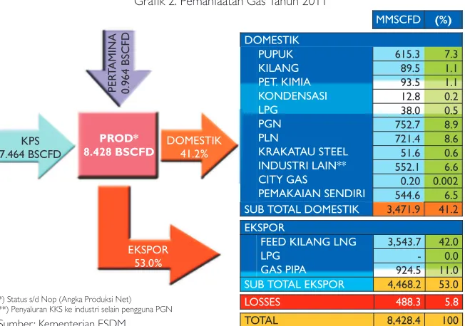 Grafik 3. Perkembangan Ekspor Gas Indonesia, Tahun 2007-2011