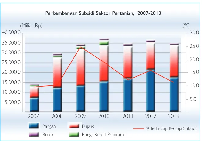 Tabel 1. Perkembangan Produksi Pertanian, 2007-2012