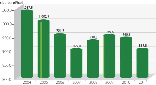 Grafik 1. Perkembangan Rata-rata Lifting Minyak, Tahun 2004-2011