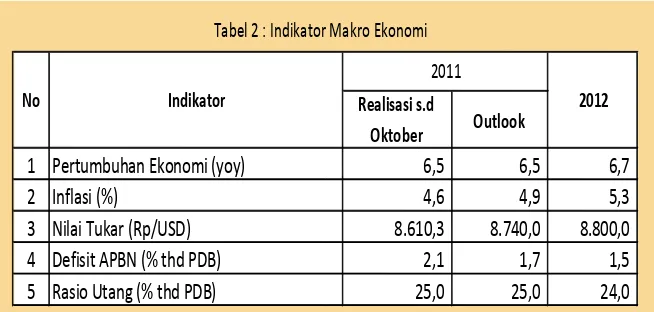 Tabel 2 : Indikator Makro Ekonomi 