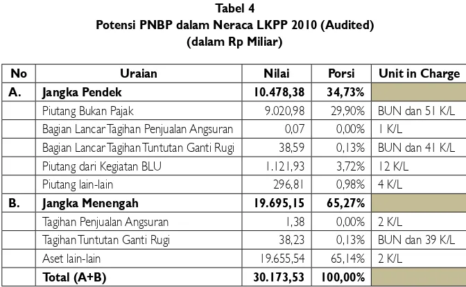 Tabel 4Potensi PNBP dalam Neraca LKPP 2010 (Audited)