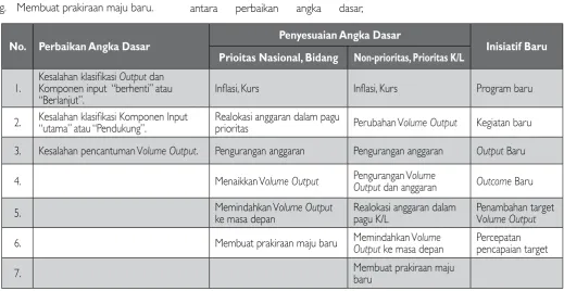 Tabel Perbandingan Perbaikan Angka 