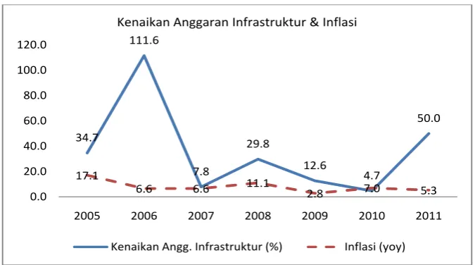 Tabel 1, anggaran infrastruktur dalam    