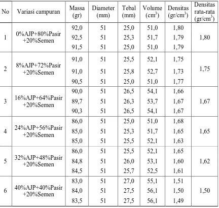 Tabel 4.2 Data hasil pengujian densitas sampel batako dengan waktu pengeringan selama 28 hari 