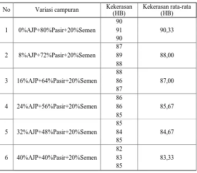 Tabel 4.4 Data hasil pengujian kekerasan sampel batako dengan waktu pengeringan selama 28 hari  