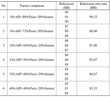 Tabel 4.4 Data hasil pengujian kekerasan sampel batako dengan waktu pengeringan selama 28 hari  