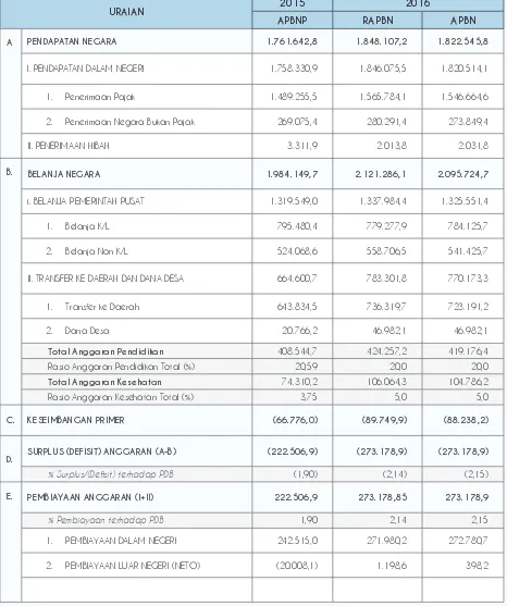 Table of APBN 2016 Posture (in billion rupiah)