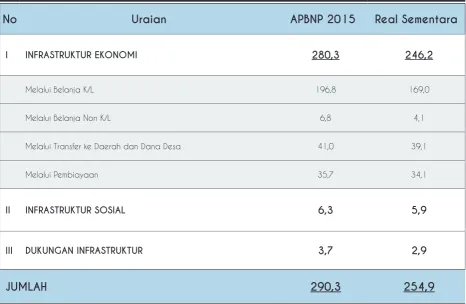 Table Infrastructure Budget 2015 (in Trillion Rupiah)