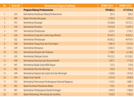 tabel berikut memperlihatkan anggaran belanja K/l berdasarkan bagian anggaran K/l dan kelompok program