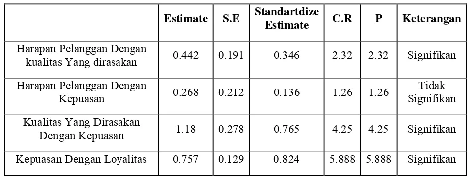   Tabel 3 Estimasi Parameter Struktur 