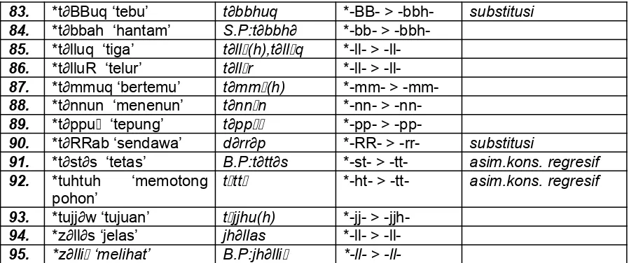 Tabel 1 : Refleks etimon protobahasa Malayo Javanic dan fonem-fonemnya pada bahasa Madura.
