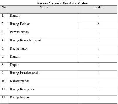 Table 1 Sarana Yayasan Emphaty Medan: 