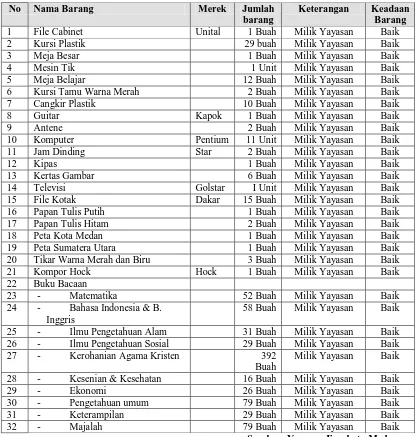 Tabel 2 Prasarana Yayasan Emphaty Medan: 