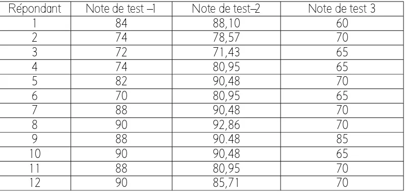 Tabel 4.1 La Récapitulation du Résultat de Test de  la Production Orale dan 